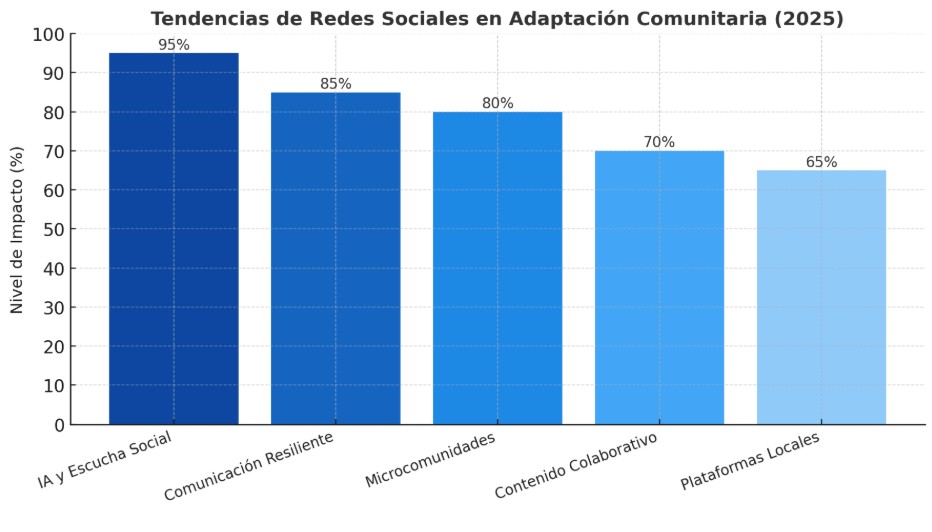 Redes Sociales como Herramienta de Adaptación Comunitaria 12 23 oct WhatsApp Image 2025 10 18 at 13.40.55
