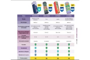 Profeco revela las 4 marcas de bolsas cumplen con estándares de resistencia y ecología