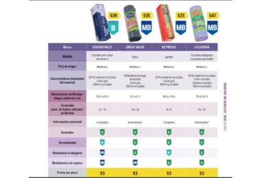 Profeco revela las 4 marcas de bolsas cumplen con estándares de resistencia y ecología